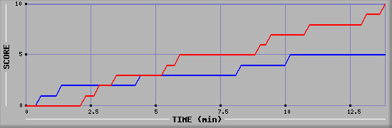 Team Scoring Graph