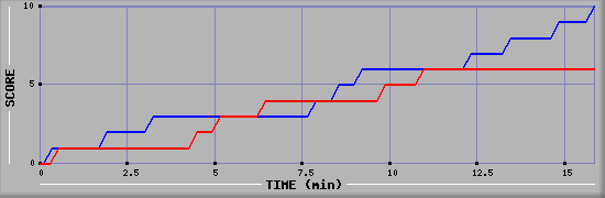 Team Scoring Graph