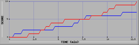 Team Scoring Graph