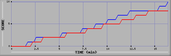 Team Scoring Graph