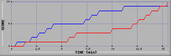 Team Scoring Graph