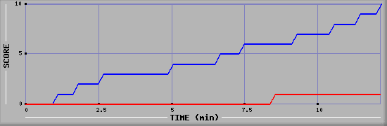 Team Scoring Graph