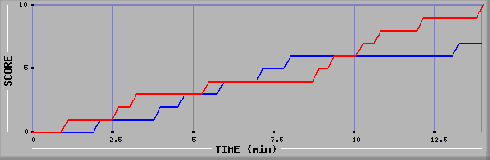 Team Scoring Graph