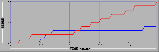 Team Scoring Graph