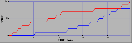 Team Scoring Graph