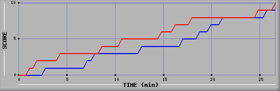 Team Scoring Graph