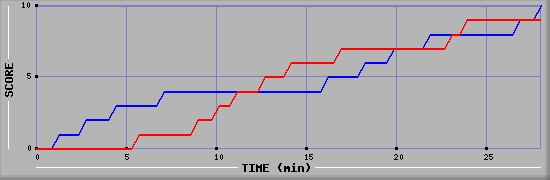 Team Scoring Graph