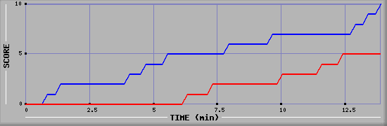 Team Scoring Graph