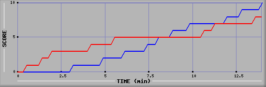 Team Scoring Graph