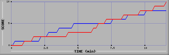 Team Scoring Graph