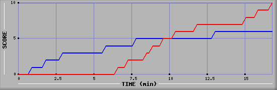 Team Scoring Graph