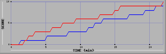 Team Scoring Graph