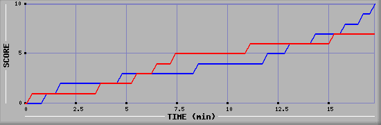 Team Scoring Graph