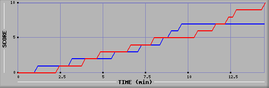 Team Scoring Graph