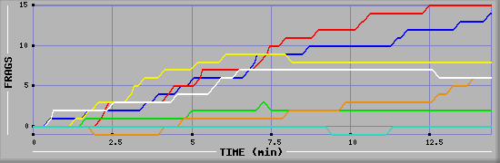 Frag Graph