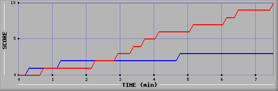 Team Scoring Graph
