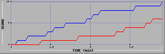 Team Scoring Graph