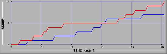 Team Scoring Graph