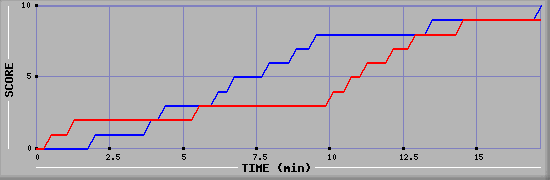 Team Scoring Graph