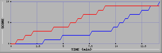 Team Scoring Graph