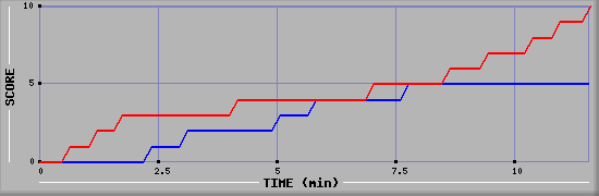 Team Scoring Graph