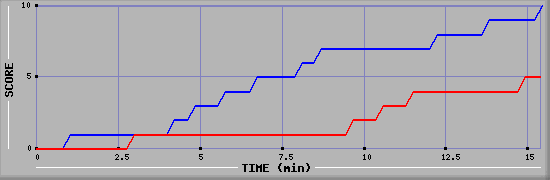 Team Scoring Graph