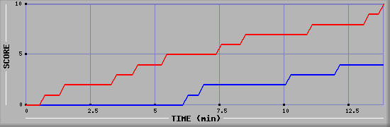 Team Scoring Graph