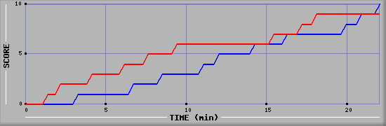 Team Scoring Graph
