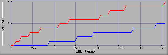 Team Scoring Graph