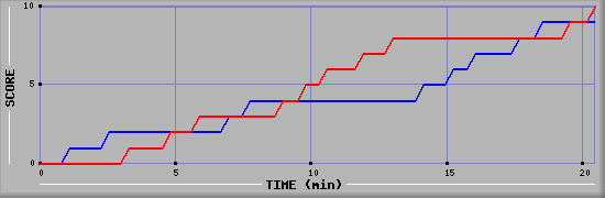 Team Scoring Graph