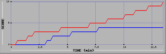 Team Scoring Graph