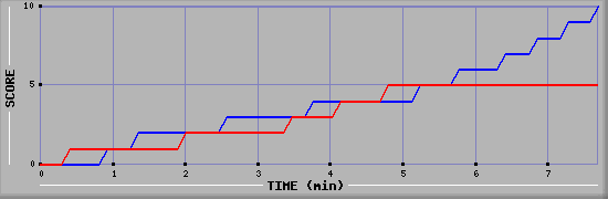 Team Scoring Graph