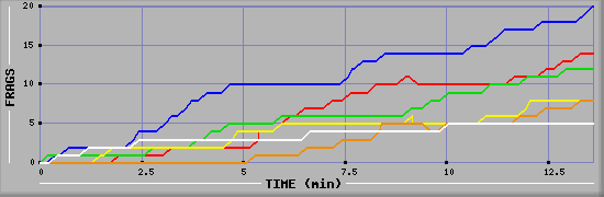 Frag Graph