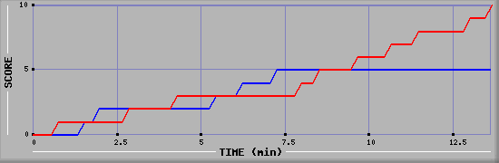 Team Scoring Graph