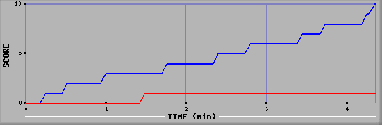 Team Scoring Graph