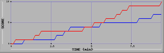 Team Scoring Graph