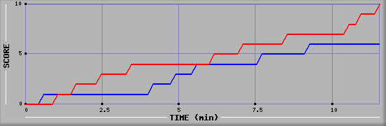Team Scoring Graph