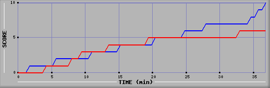 Team Scoring Graph