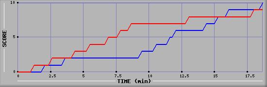 Team Scoring Graph