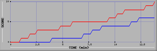 Team Scoring Graph