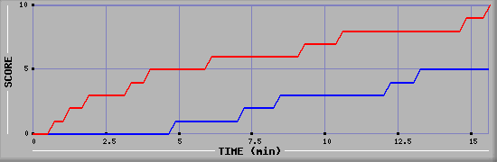 Team Scoring Graph