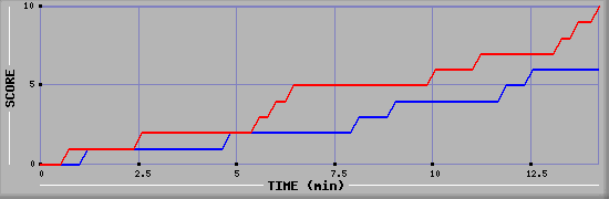 Team Scoring Graph