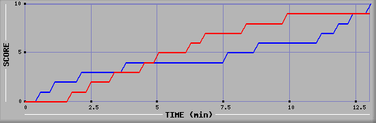 Team Scoring Graph
