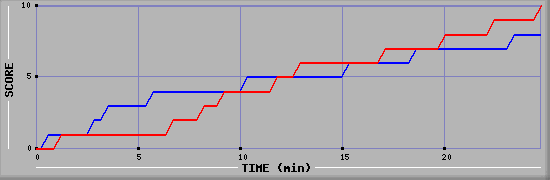 Team Scoring Graph