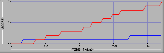 Team Scoring Graph