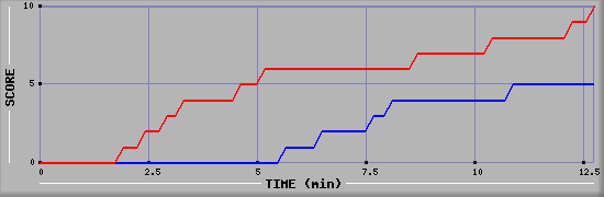 Team Scoring Graph