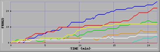 Frag Graph