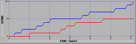 Team Scoring Graph