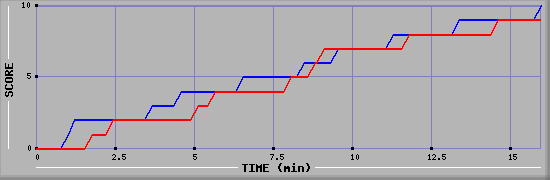 Team Scoring Graph
