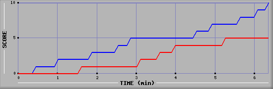 Team Scoring Graph